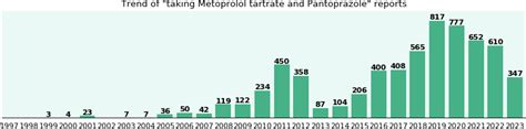 Metoprolol tartrate and Pantoprazole drug interactions - eHealthMe