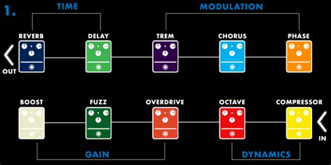 How To Arrange Your Pedalboard - Sound Affects Premier