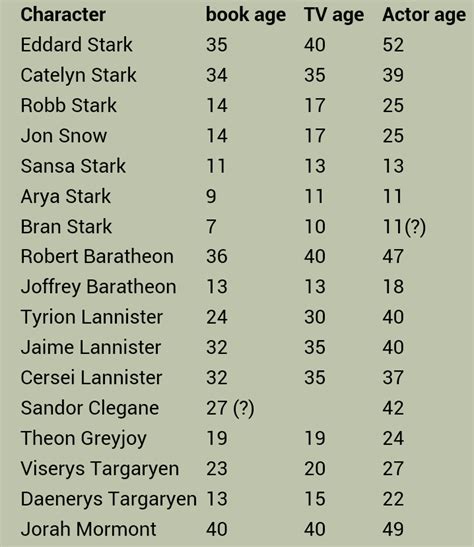 I am Ned Stark's Missing Head - Game of Thrones Character Age Chart ...