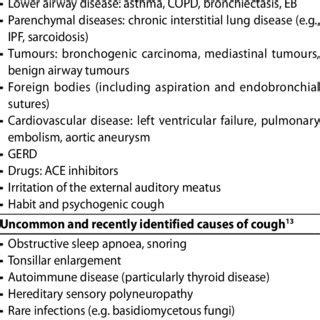 Causes of chronic cough Common causes of cough 6 | Download Table