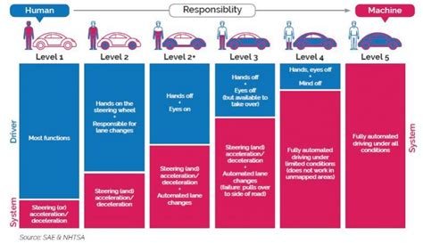 Autonomous vehicles challenges in mobility – MyForesight