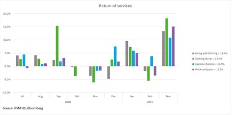 CHART OF THE DAY: In retail sales data, consumers are ready to get out ...