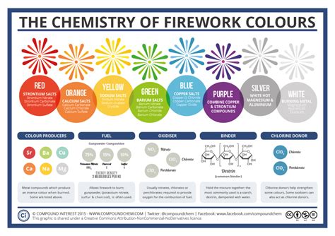 Compound Interest: The Chemistry of Fireworks