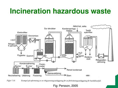 PPT - Incineration & landfilling PowerPoint Presentation, free download - ID:7076996