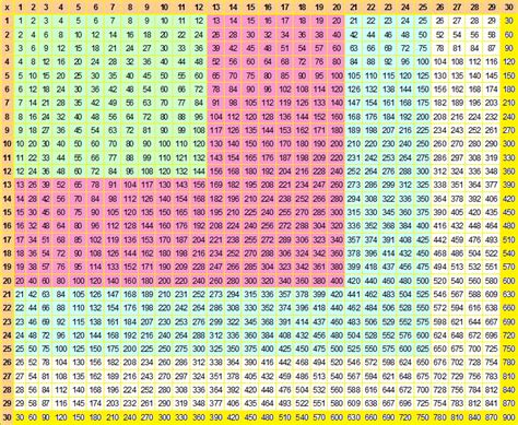 Multiplication Table Chart 1 100 Pdf | Brokeasshome.com