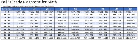 I Ready Test Score Chart