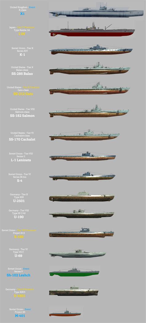 Comparison of all Subs featured in WoWS so far - Version 2 : WorldOfWarships Navy Coast Guard ...