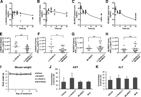 ( À )-Nutlin-3 and MLN8237 pharmacokinetics and safety. A – D,... | Download Scientific Diagram