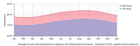 Climate Kapalua (Hawaii), averages - Weather and Climate