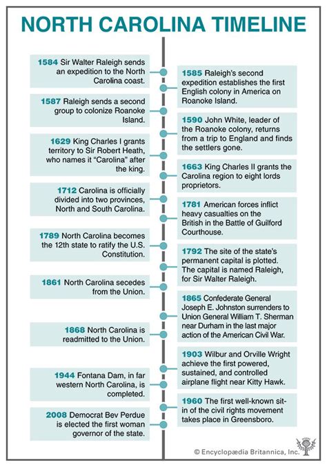 North Carolina - Students | Britannica Kids | Homework Help