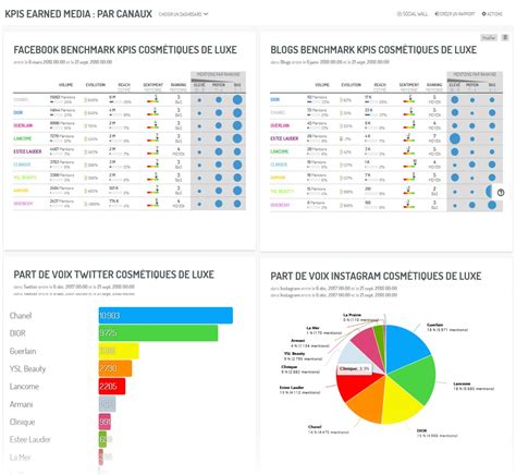 Concevoir vos tableaux de bord de suivi des KPIs social media