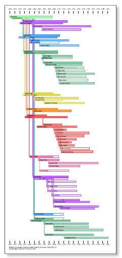 Full Descendant - Sample Family Tree Charts