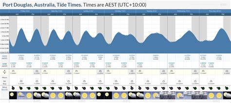 Tide Times and Tide Chart for Port Douglas