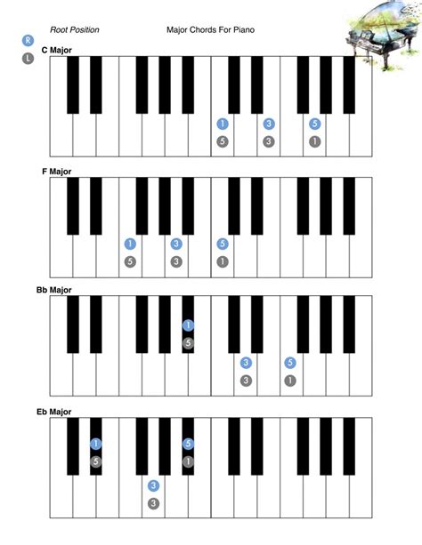 Piano Root Position Major Chords