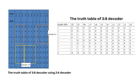 Design3:8 Decoder Using 2:4 Decoders - Siliconvlsi