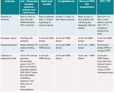 Plasmapheresis- Techniques, Types, Complications And Indications