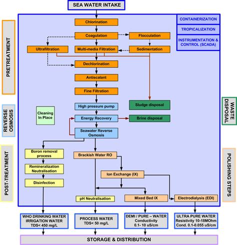 SeaWater Desalination - Key Issues