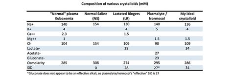 PulmCrit: We should engineer a new crystalloid