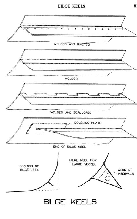 What is purpose of Bilge Keel ? - MarineGyaan