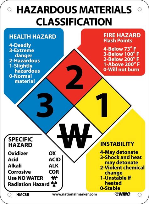 HAZARDOUS MATERIALS CLASSIFICATION Sign, 11X8, Rigid Plastic | Health and safety poster ...