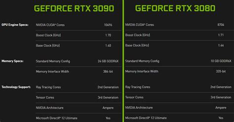 Nvidia GeForce RTX 3090 topples fellow Ampere card RTX 3080 from its ...