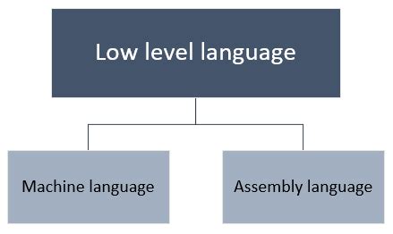 Low level languages - advantages and disadvantages - Codeforwin