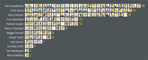 Chart: The 12 actors that voice over 100 Simpsons characters - Vox