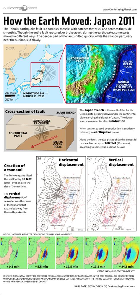 How Japan's 2011 Earthquake Happened (Infographic) | Live Science