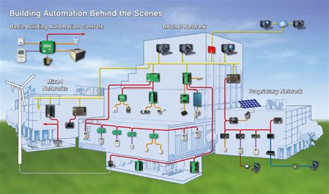 Understanding Building Automation and Control Systems -KMC Controls