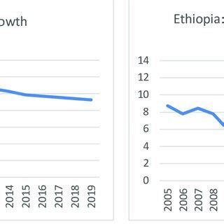 Ethiopia: GDP growth, 2005-2019 (percent) | Download Scientific Diagram