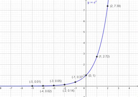 Natural Exponential with Applications and Examples