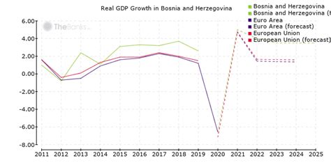 Bosnia and Herzegovina - Economy