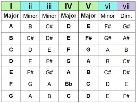 progressions Guitar Chords And Scales, Guitar Chords For Songs, Guitar Chord Chart, Music Chords ...