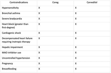 Coreg vs Carvedilol | Power