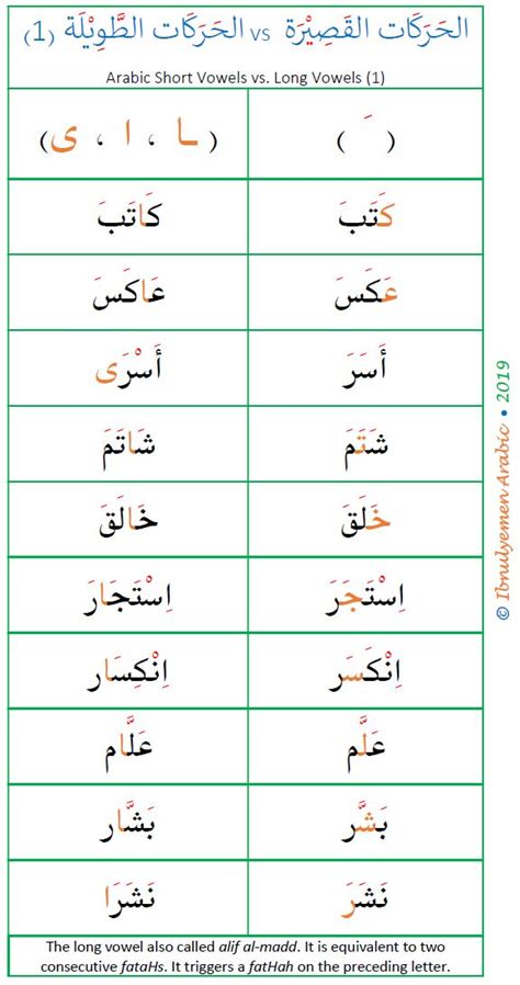 alif madd vs fatHaH | Arabic alphabet for kids, Learning arabic, Arabic alphabet