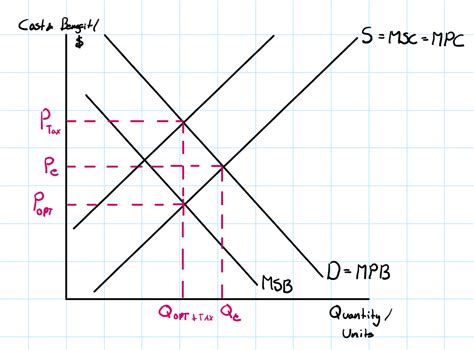 Negative Externality Of Consumption