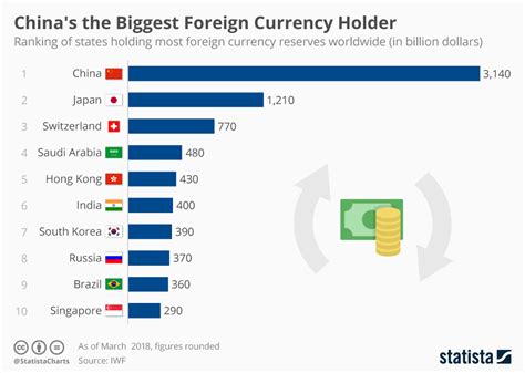 Chart: China Holds the Most Foreign Currency Reserves | Statista