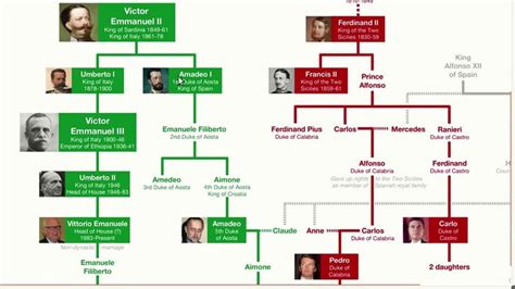 Who Would Be King of Italy Today? | King of italy, European royal family tree, Royal family trees