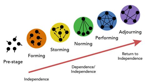 Group Development | Organizational Behavior and Human Relations