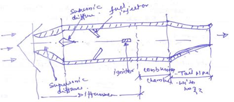 Explain the construction and working of Ram jet with the help of neat ...