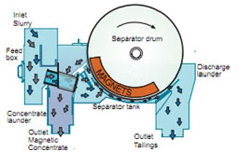 Magnetic separation, Magnetic separation process, Magnetic separations ...