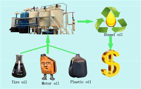 Waste engine oil recycling process ?__FAQ