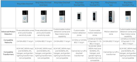 Ring Doorbell Comparison: 2 vs 3 vs 3 Plus vs Pro vs Elite vs Peehole Cam | Ring video doorbell ...