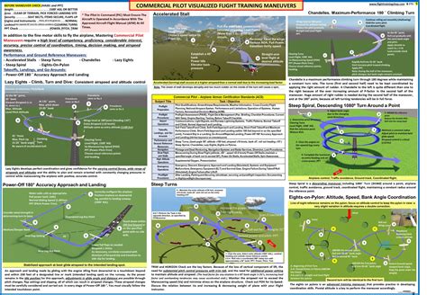 Commercial Pilot Visualized Flight Training Maneuvers (Poster, Size 27 x 19 In) – Flight ...