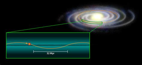 galaxy - Does the Sun orbit the Milky way in a (kind of) flat or inclined orbit or more of a ...