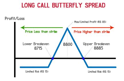 Long Call Butterfly Options Strategy | Guide to Use, Risks, Examples