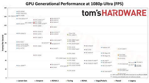 GPU Benchmarks and Hierarchy 2023: Graphics Cards…