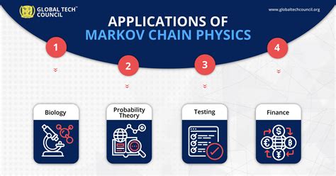 Overview of Markov Chains | Global Tech Council