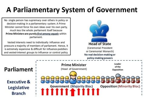 Parliamentary Democracy Diagram | Quizlet