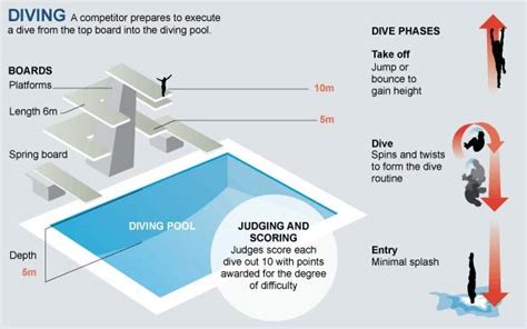 Diving Board Heights – MyWaterEarth&Sky